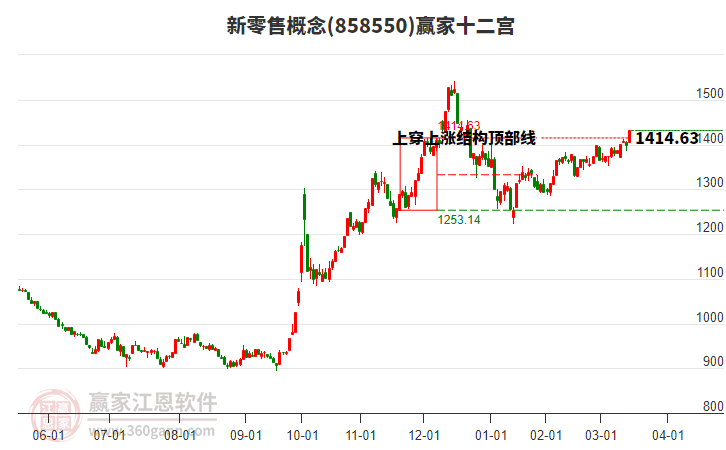 858550新零售贏家十二宮工具