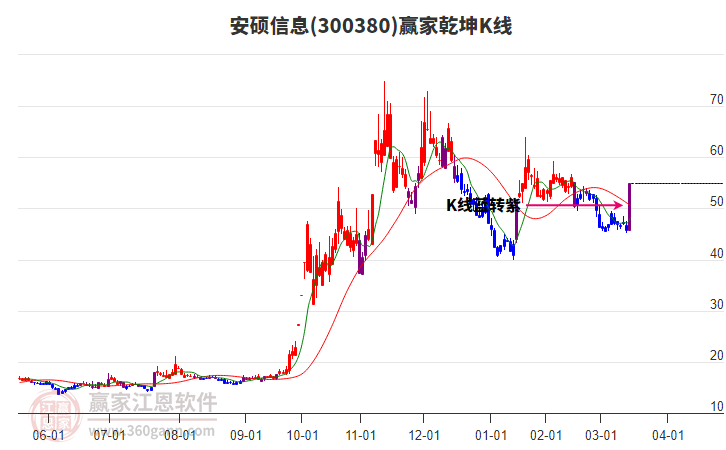 300380安碩信息贏家乾坤K線工具 300380安碩信息贏家乾坤K線工具