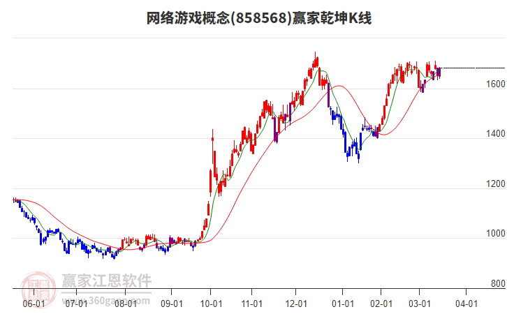 858568網(wǎng)絡(luò)游戲贏家乾坤K線工具 858568網(wǎng)絡(luò)游戲贏家乾坤K線工具