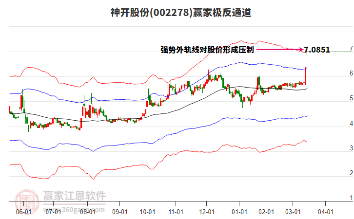 002278神開股份贏家極反通道工具