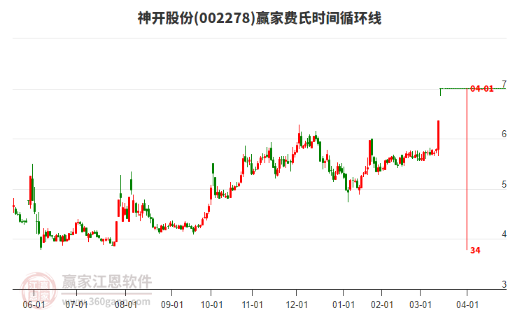 神开股份3月14日强势涨停，目前处于上涨趋势