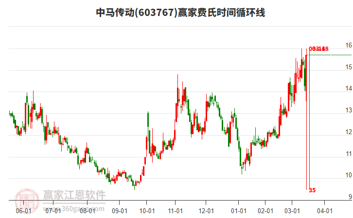 603767中馬傳動(dòng)費(fèi)氏時(shí)間循環(huán)線工具 603767中馬傳動(dòng)費(fèi)氏時(shí)間循環(huán)線工具