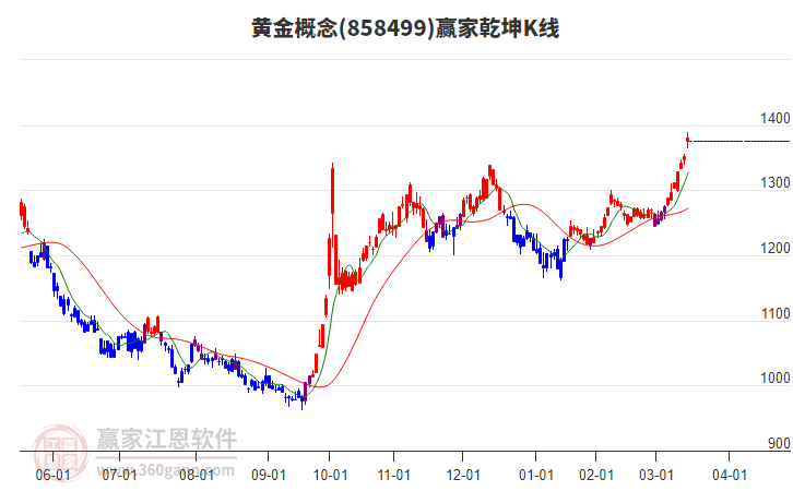 858499黃金贏家乾坤K線工具