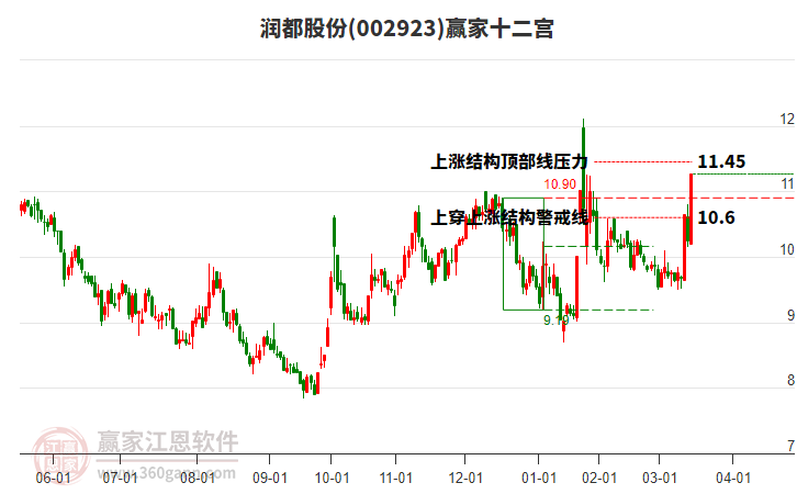 002923潤都股份贏家十二宮工具