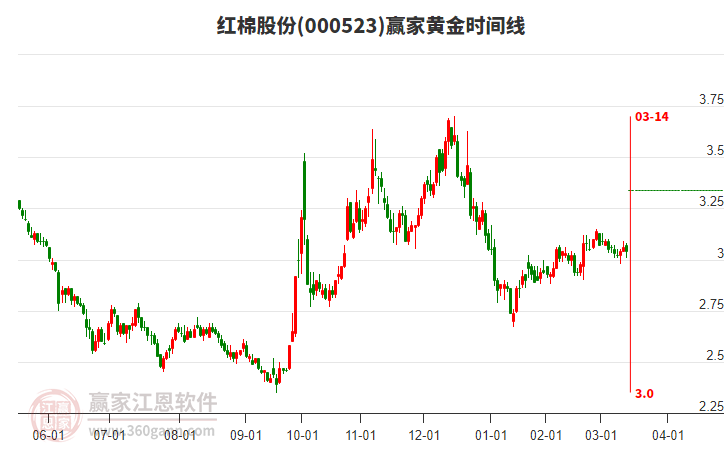 000523紅棉股份黃金時間周期線工具