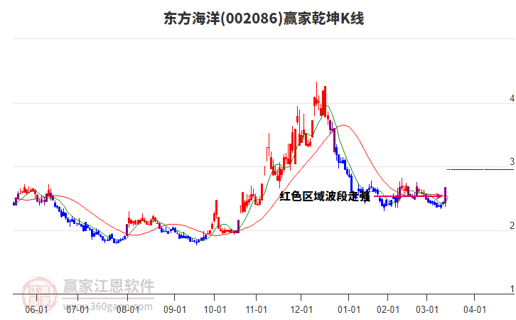 002086東方海洋贏家乾坤K線工具 002086東方海洋贏家乾坤K線工具
