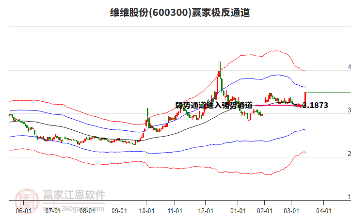 600300維維股份贏家極反通道工具