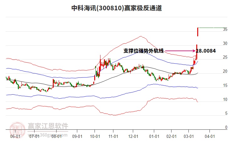 300810中科海訊贏家極反通道工具 300810中科海訊贏家極反通道工具