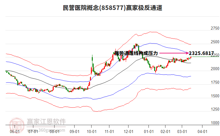 858577民營醫(yī)院贏家極反通道工具