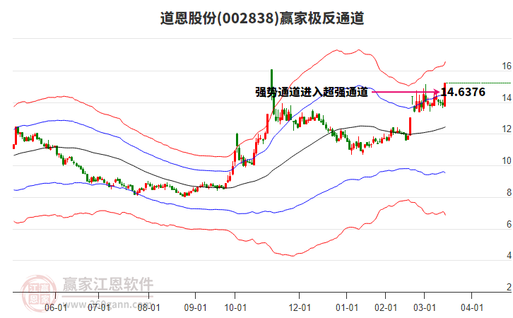 002838道恩股份贏家極反通道工具 002838道恩股份贏家極反通道工具