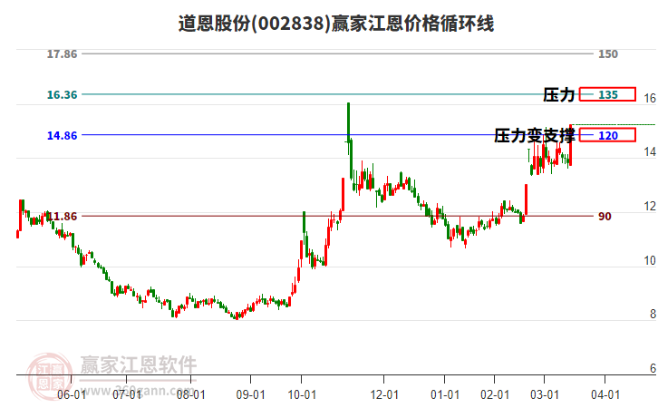 002838道恩股份江恩價(jià)格循環(huán)線工具 002838道恩股份江恩價(jià)格循環(huán)線工具