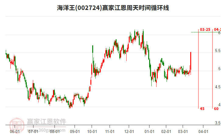 海洋王