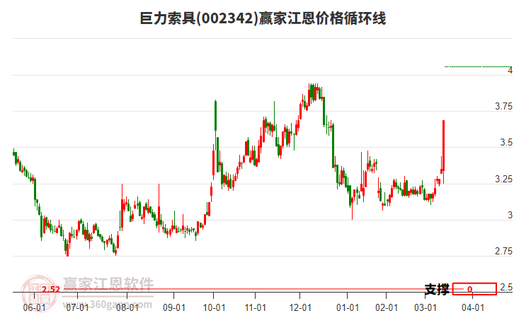 002342巨力索具江恩價(jià)格循環(huán)線工具