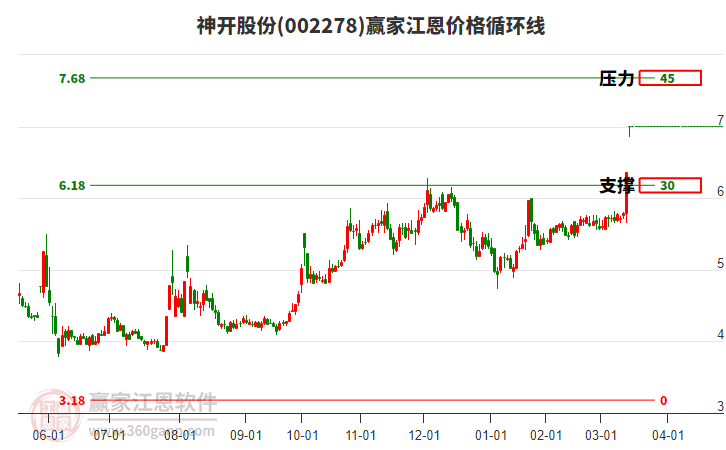 002278神開股份江恩價格循環(huán)線工具
