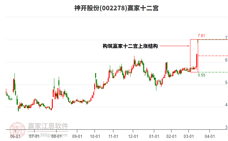 002278神開股份贏家十二宮工具