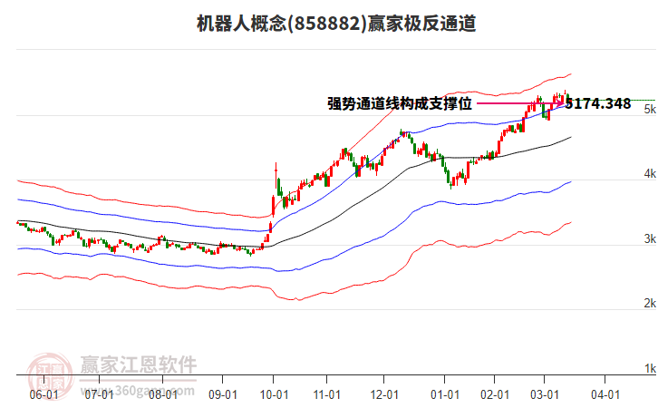858882機(jī)器人贏家極反通道工具