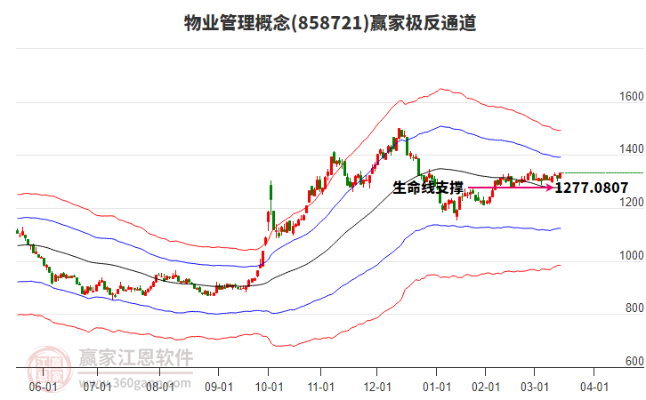 858721物業(yè)管理贏家極反通道工具