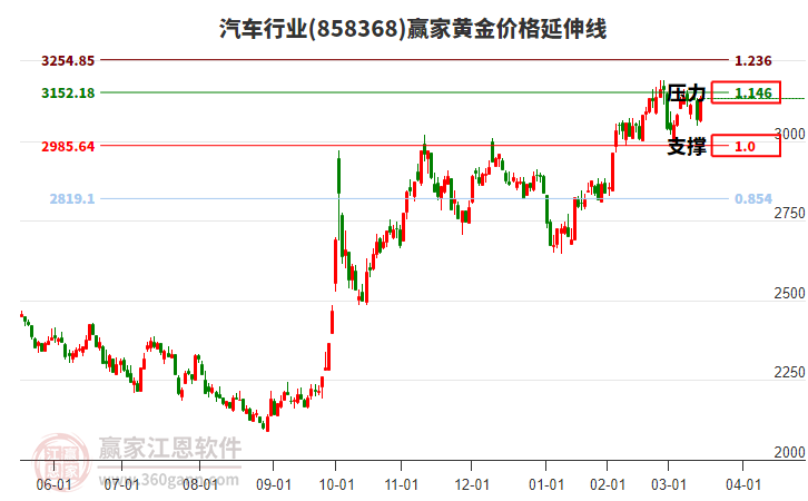 汽車行業(yè)黃金價(jià)格延伸線工具