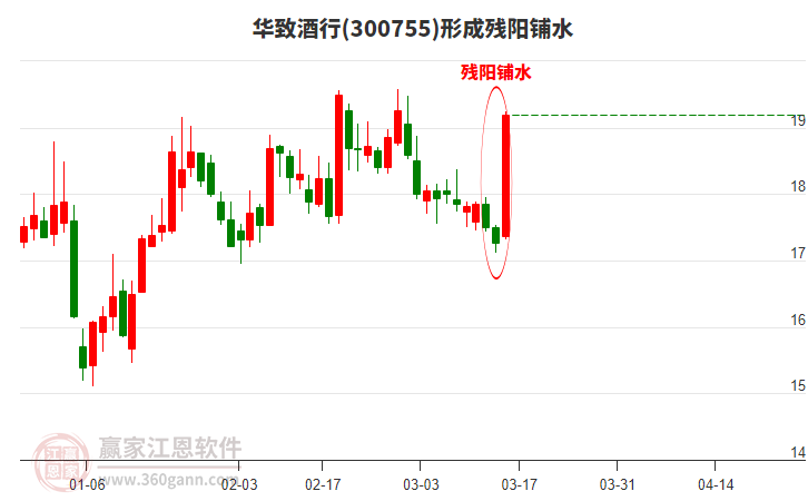 300755華致酒行形成殘陽鋪水形態(tài)