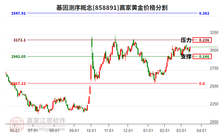 基因測(cè)序概念板塊黃金價(jià)格分割工具