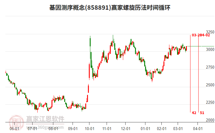 基因測(cè)序概念板塊螺旋歷法時(shí)間循環(huán)工具