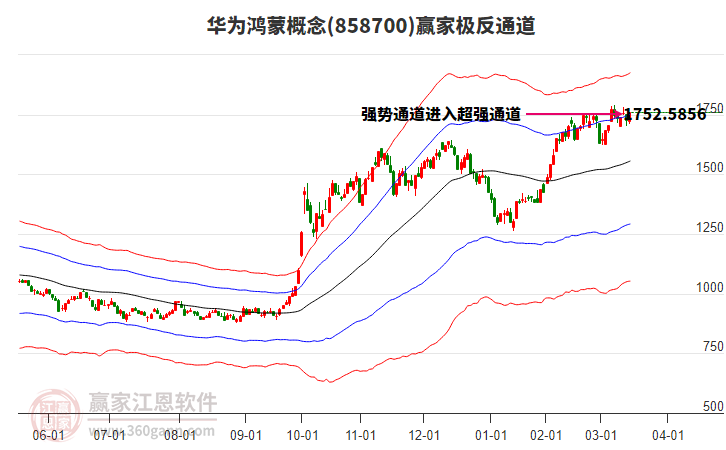858700華為鴻蒙贏家極反通道工具