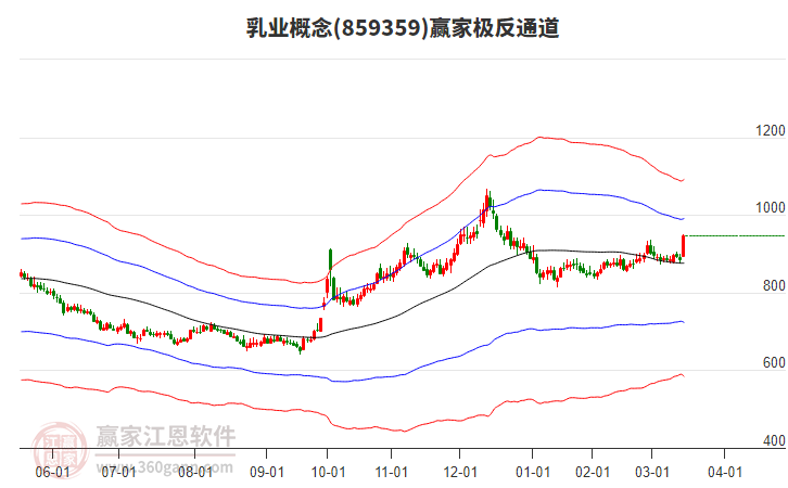 859359乳業(yè)贏家極反通道工具