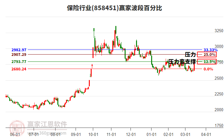 保險行業(yè)贏家波段百分比工具 保險行業(yè)贏家波段百分比工具