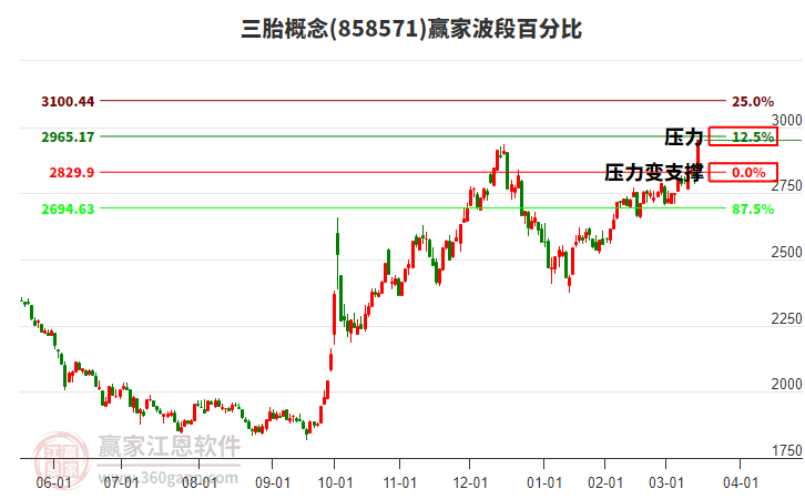 三胎概念波段百分比工具 三胎概念波段百分比工具