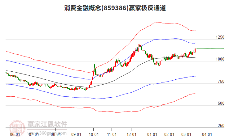 859386消費金融贏家極反通道工具