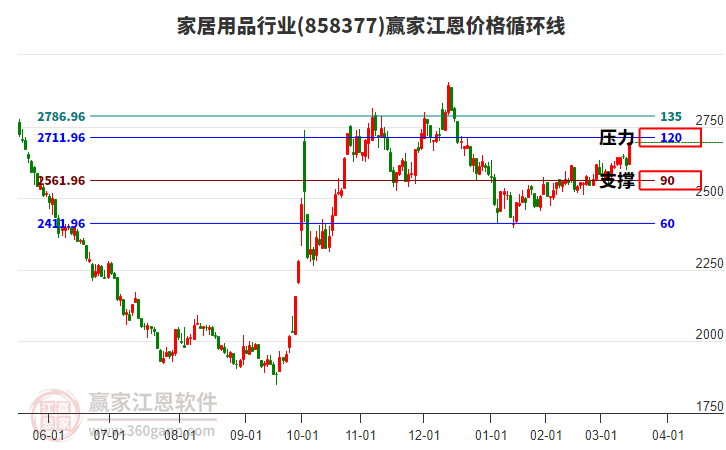 家居用品行業(yè)江恩價(jià)格循環(huán)線工具 家居用品行業(yè)江恩價(jià)格循環(huán)線工具