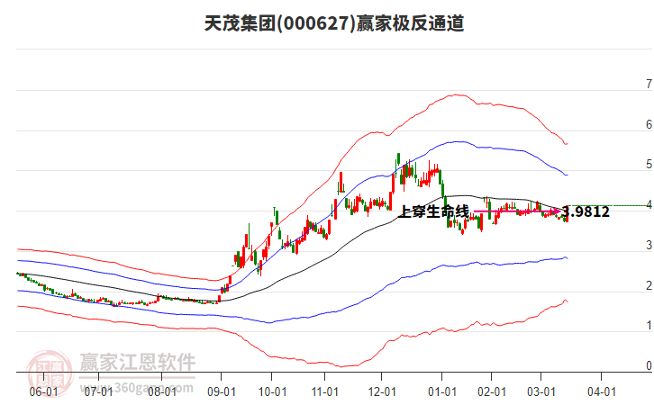 000627天茂集團(tuán)贏家極反通道工具