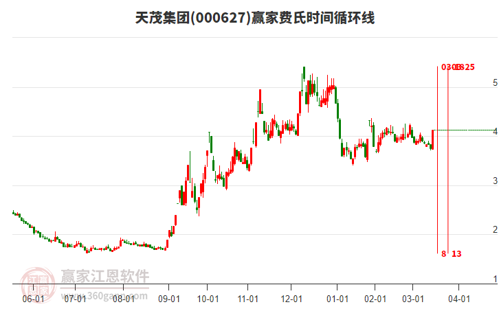 000627天茂集團(tuán)費(fèi)氏時(shí)間循環(huán)線工具