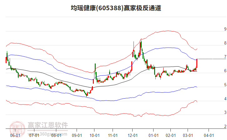 605388均瑤健康贏家極反通道工具