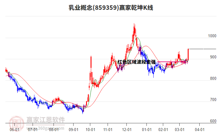 859359乳業(yè)贏家乾坤K線工具