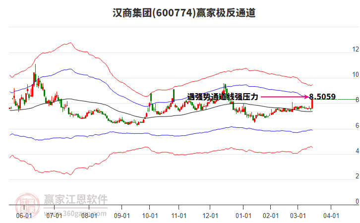 600774漢商集團贏家極反通道工具