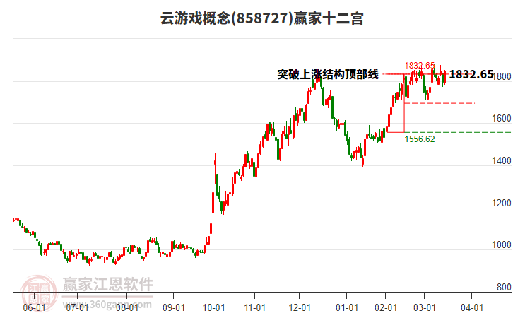 858727云游戲贏家十二宮工具