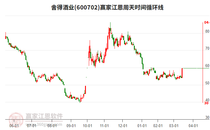 600702舍得酒業(yè)江恩周天時(shí)間循環(huán)線工具