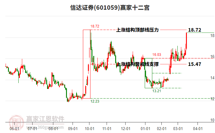 601059信達證券贏家十二宮工具