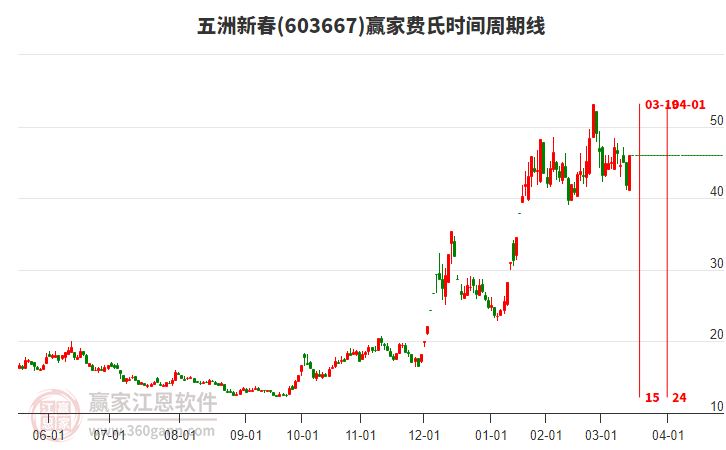 目前603667五洲新春涨停分析，目前处于空头趋势
