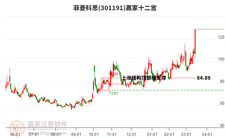 301191菲菱科思贏家十二宮工具