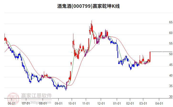 000799酒鬼酒贏家乾坤K線工具
