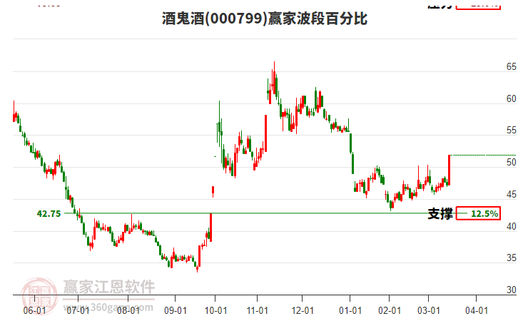000799酒鬼酒波段百分比工具