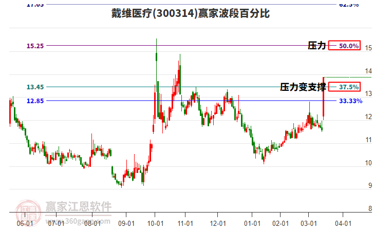 300314戴維醫(yī)療波段百分比工具