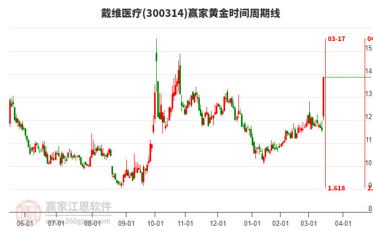 300314戴維醫(yī)療黃金時(shí)間周期線工具