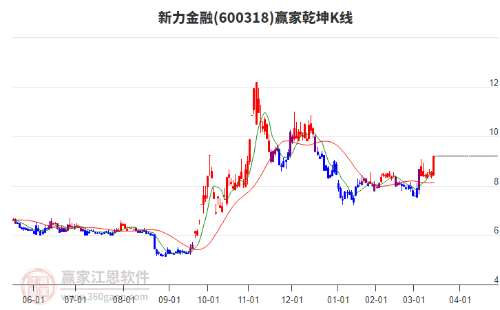 600318新力金融贏家乾坤K線工具 600318新力金融贏家乾坤K線工具