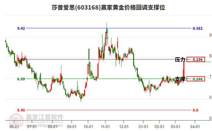 603168莎普愛思黃金價格回調(diào)支撐位工具