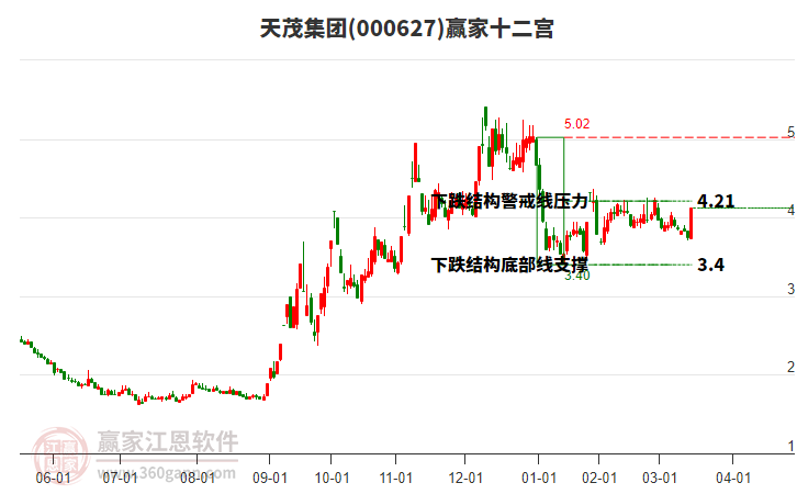 000627天茂集團(tuán)贏家十二宮工具