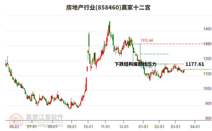 858460房地產(chǎn)贏家十二宮工具