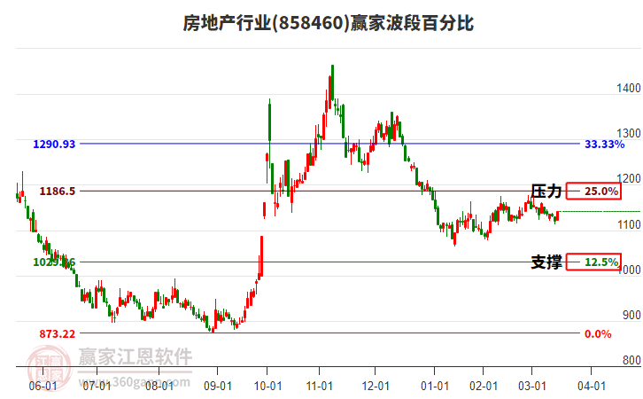 房地產(chǎn)行業(yè)波段百分比工具